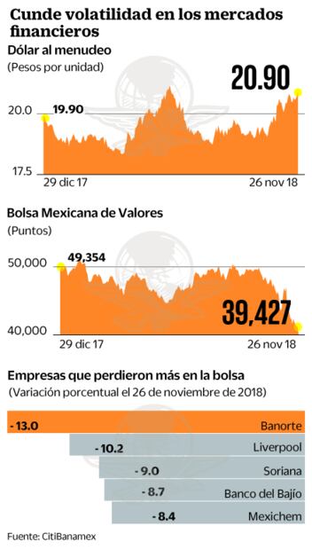 "Lunes negro" pega a BMV y peso; sube nerviosismo