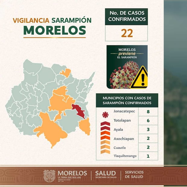 Aumenta a 22 el número de casos confirmados de sarampión (23/12/2025). Foto: Especial
