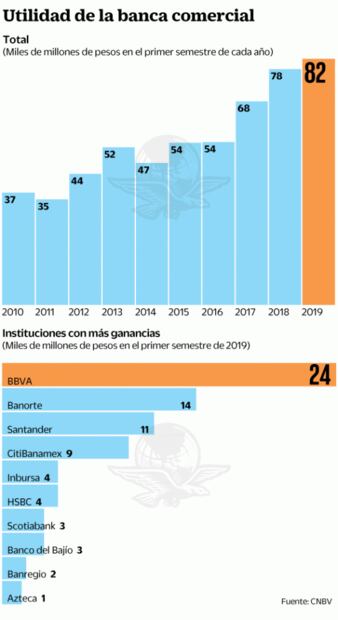 Desaceleración mina ganancias de bancos: CNBV
