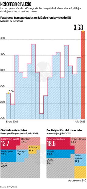Fuente: SICT y AFAC