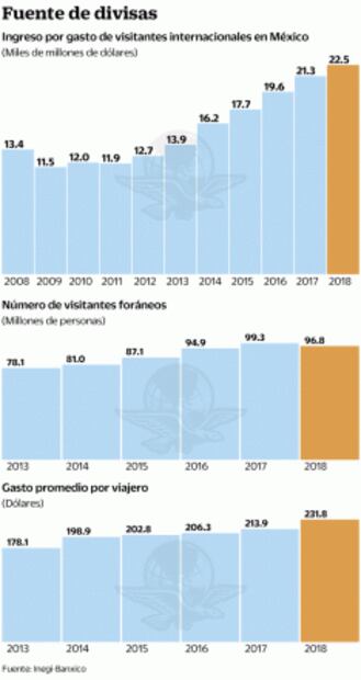 Ingreso por turismo en 2018 registra un récord histórico