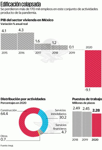 Vivienda cae peor que el resto de la economía