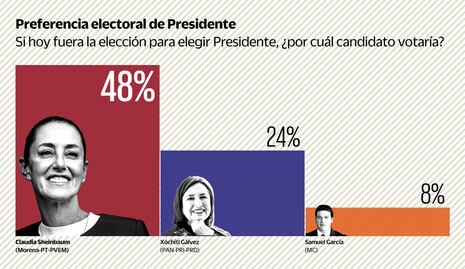 Sheinbaum con 24 puntos de ventaja sobre Xóchitl; Samuel empieza la carrera con 8