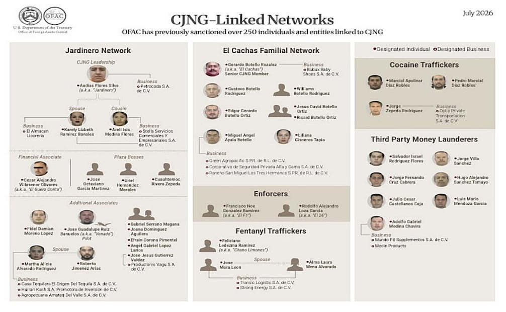 Sujetos presuntamente vinculados con una red financiera del Cártel Jalisco Nueva Generación (CJNG). Foto: OFAC