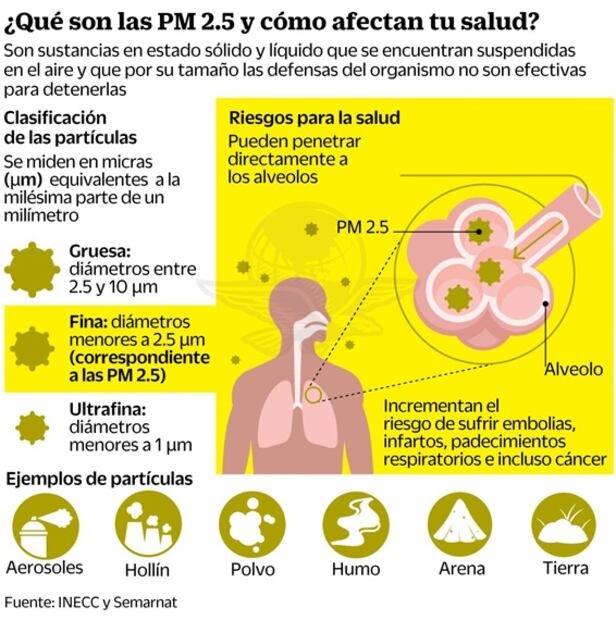 Se activa Contingencia Ambiental Extraordinaria por partículas PM2.5