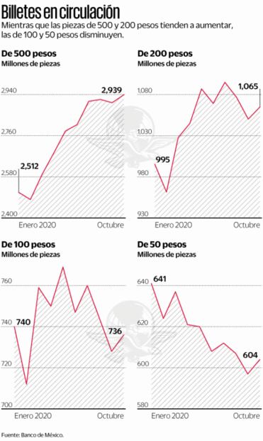 Covid no frenó la distribución de efectivo; crece demanda en 23%: Banxico 