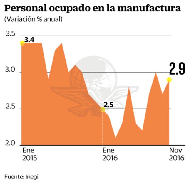 Inegi: crece 2.9% personal en industria manufacturera