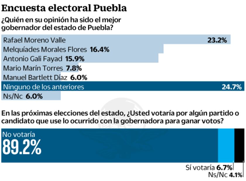 Morena arranca en Puebla con amplia ventaja: encuesta