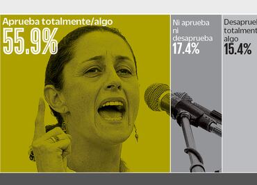 Encuesta. Arranca Sheinbaum con buena aceptación