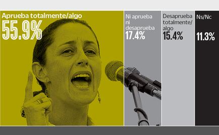 Encuesta. Arranca Sheinbaum con buena aceptación