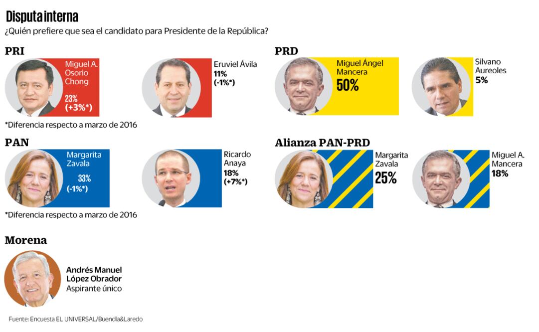 Elecciones mueven tablero rumbo a 2018