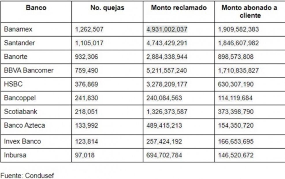 Estos son los bancos que registraron más quejas en tercer trimestre de 2019 