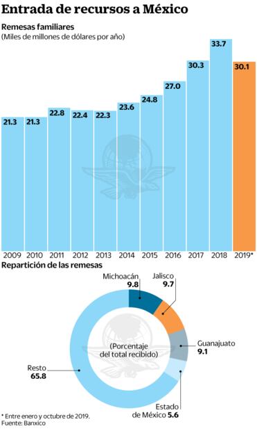 Remesas, cerca de imponer récord; suman 30 mil mdd
