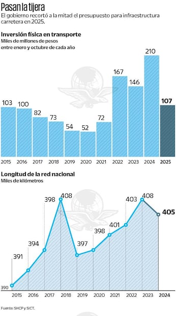 Presupuesto en infraestructura de carreteras