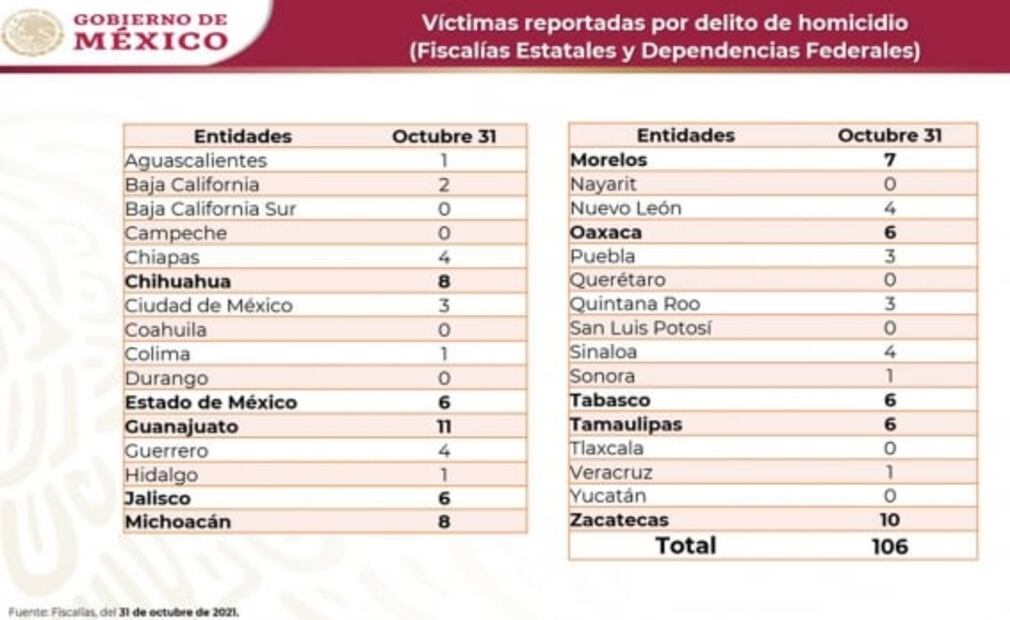 En último día de octubre, 106 personas fueron asesinadas en el país, la cifra más alta del mes