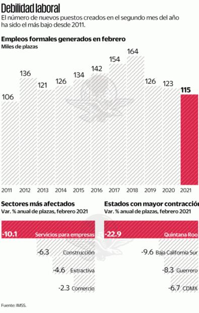 Empleos creados en febrero, en nivel mínimo de diez años