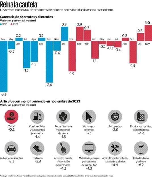 Ante alta inflación, mexicanos priorizan la compra de alimentos