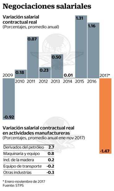 Inflación anual rebasa aumentos salariales de 2017