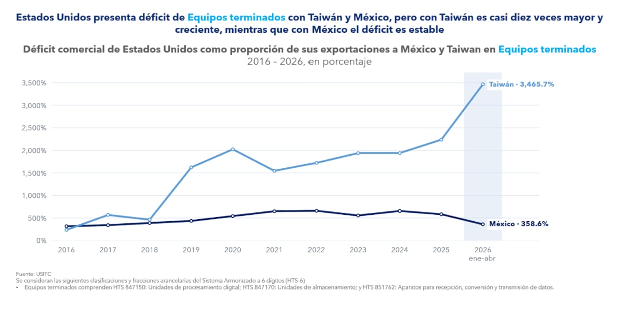 Déficit comercial de Estados Unidos con México y con Taiwán.
