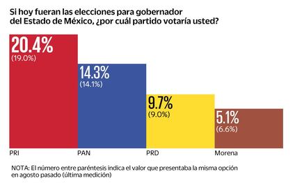 Aventaja PRI en contienda por gobierno de Edomex