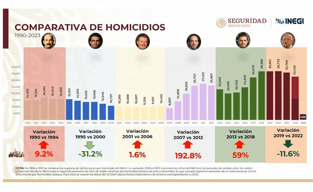 Comparativa de homicidios entre sexenios. Foto: Captura de pantalla