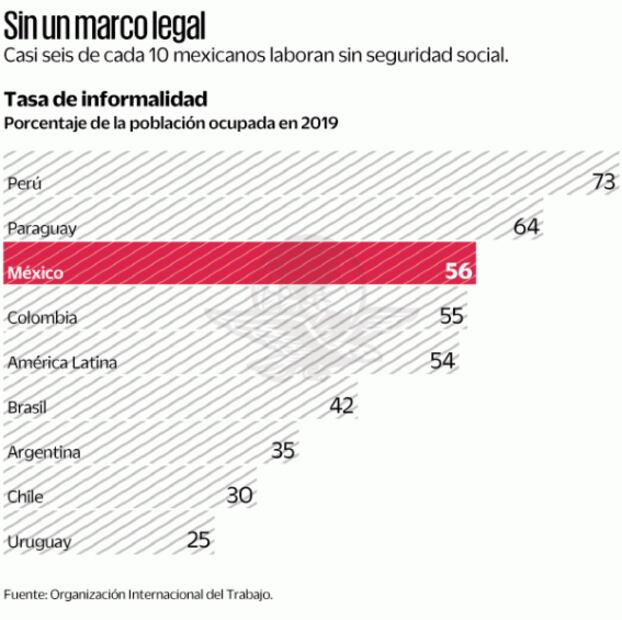 BID prevé 7.5 millones más de informales en América Latina en 2021