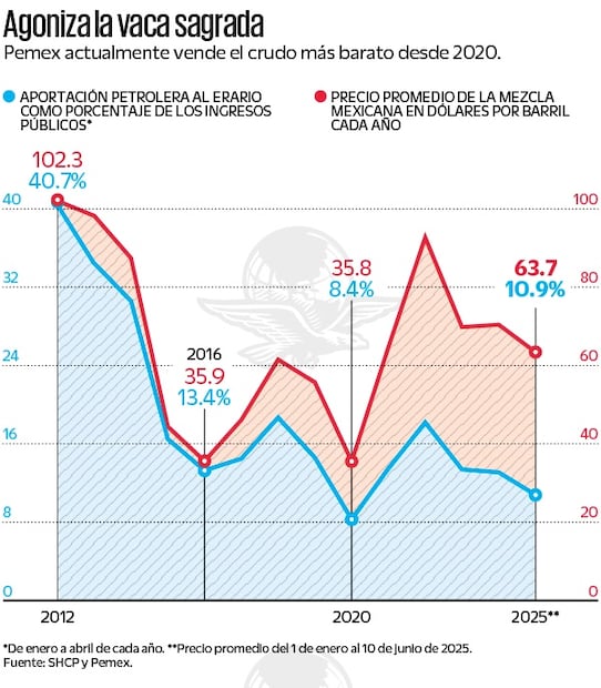 El petróleo se encuentra muy barato desde 2020