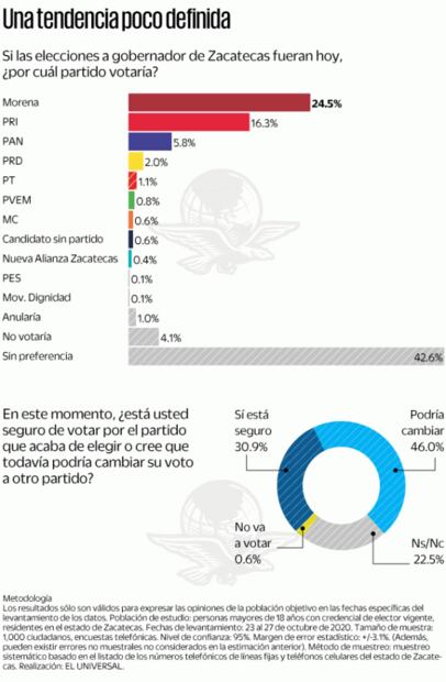 Encuesta: Morena aventaja en Zacatecas