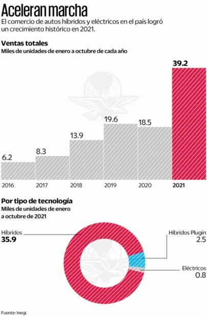 Ventas de autos verdes se aceleran 112% en 2021