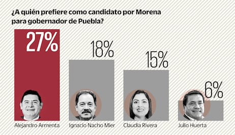 Encuesta: Armenta aventaja en Puebla