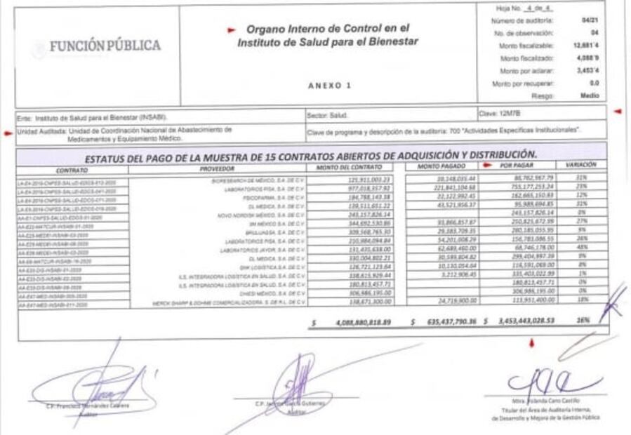 ¿Más desabasto de medicamentos? Insabi no paga a proveedores