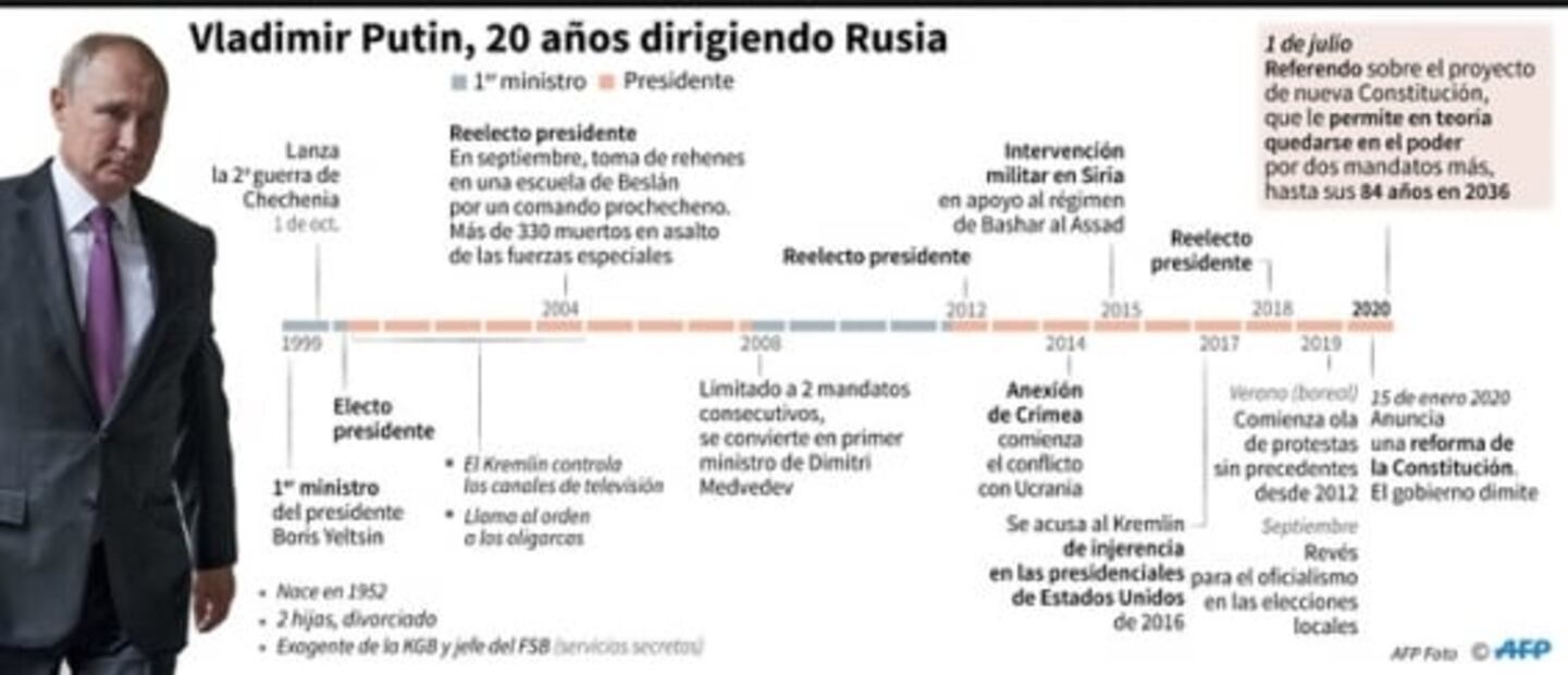 Putin se somete a pruebas de coronavirus una vez cada "3 o 4 días"