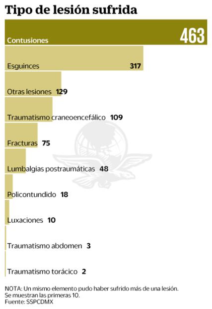 Cada 2 días un policía es atropellado