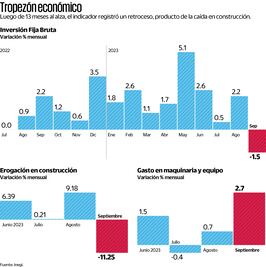 Inegi reporta  retroceso  en la inversión física