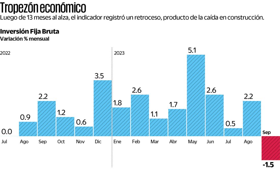 Inegi reporta retroceso en la inversión física
