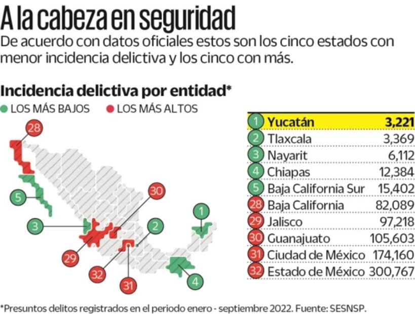 Yucatán es el estado más seguro del país, señala informe
