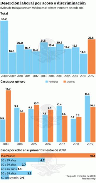 Abandonan empleo más de 23 mil por acoso y discriminación