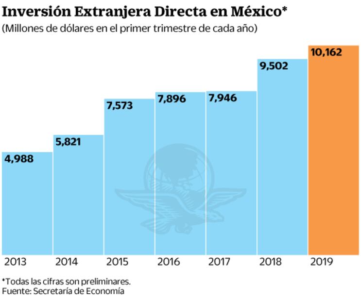 Entran 10.2 mmdd de IED entre enero y marzo: Economía