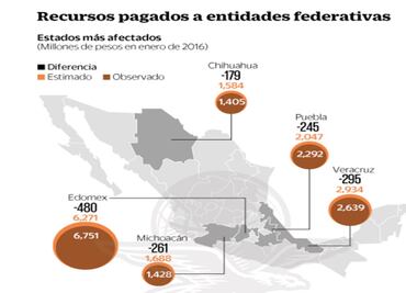 Estados, con boquete de 4.9 mil mdp en enero