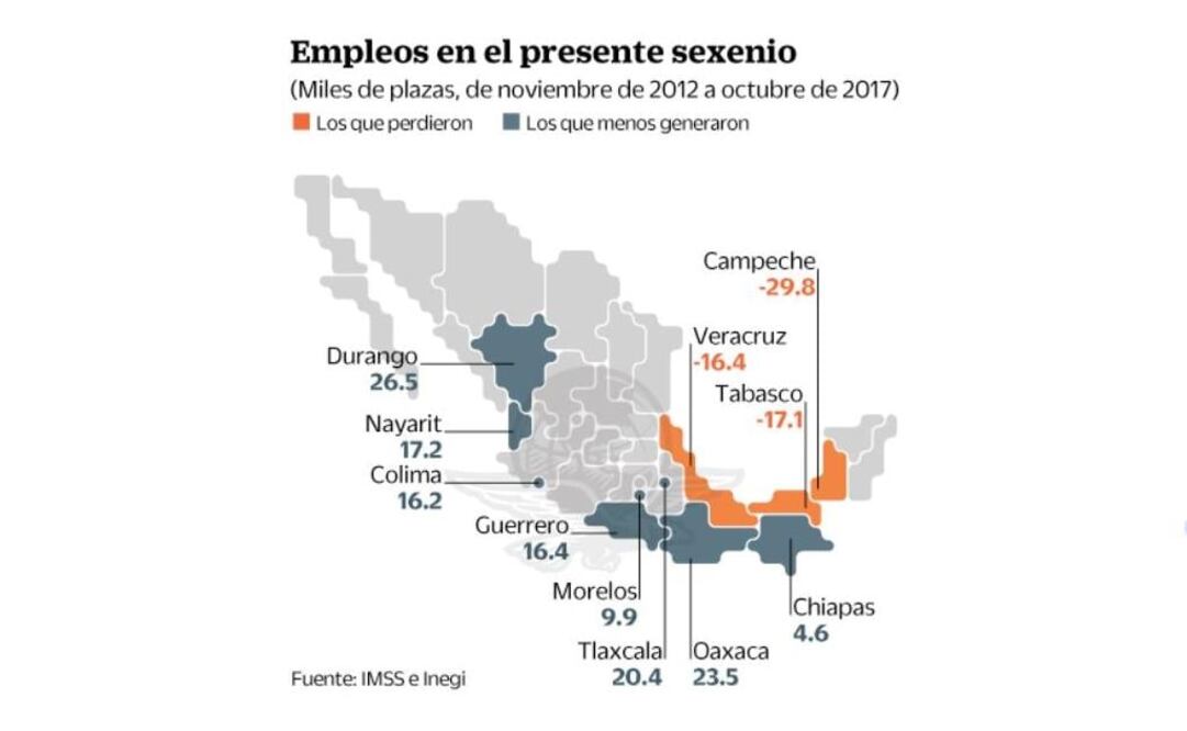 Pierden 63 mil empleos 3 estados petroleros