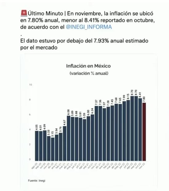 “Es poquito, porque es bendito”, dice AMLO por inflación debajo de lo esperado