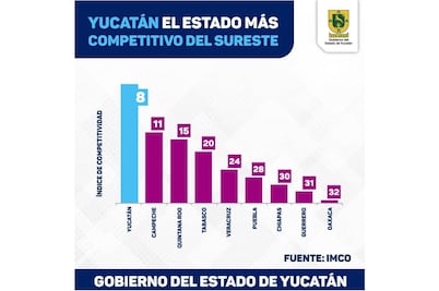 Yucatán es el estado más competitivo del sureste, de acuerdo con cifras del IMCO