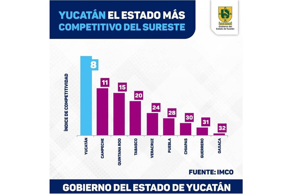 Yucatán es el estado más competitivo del sureste, de acuerdo con cifras del IMCO. Foto: Especial