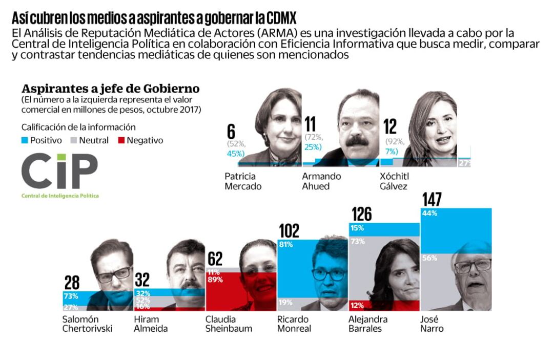 Monreal con cobertura más positiva en medios 