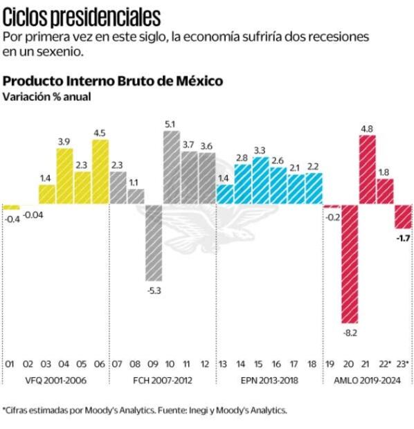 Sexenio de AMLO, con riesgo de sufrir dos recesiones