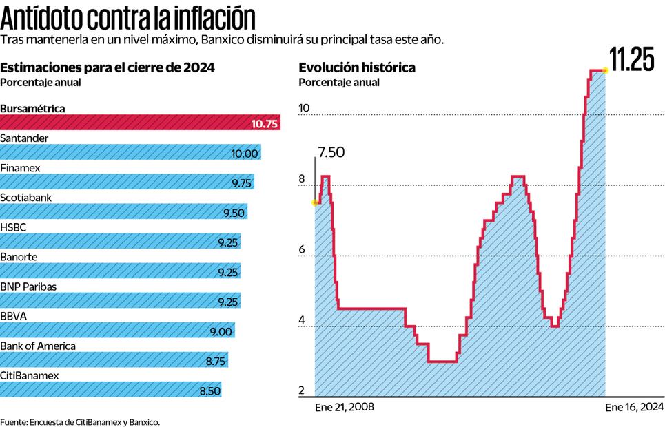 Fuente: Encuesta de CitiBanamex y Banxico