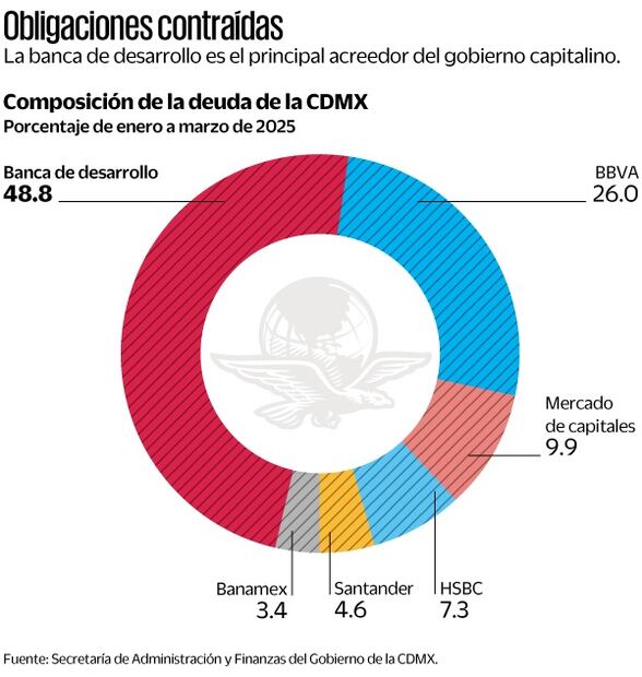 Composición de la deuda de la CDMX