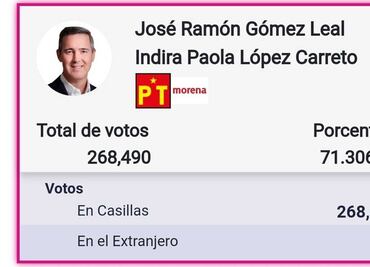 Perfilan a candidato de Morena-PT como ganador en elección de senaduría por Tamaulipas