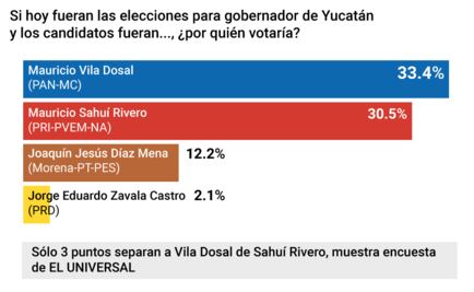 Encuesta. Cerrada pelea entre PAN y PRI en Yucatán
