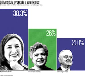 Avanzan con 38% Xóchitl Gálvez, con 26% Beatriz Paredes y Creel con 20%